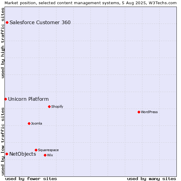 Market position of Salesforce Customer 360 vs. NetObjects vs. Unicorn Platform