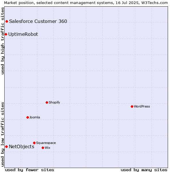 Market position of Salesforce Customer 360 vs. NetObjects vs. UptimeRobot