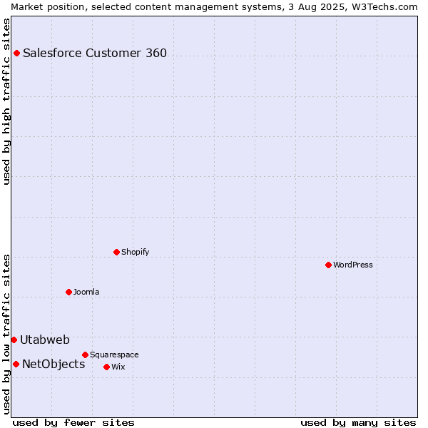Market position of Salesforce Customer 360 vs. NetObjects vs. Utabweb