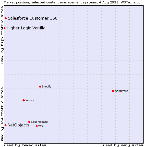 Market position of Salesforce Customer 360 vs. NetObjects vs. Higher Logic Vanilla