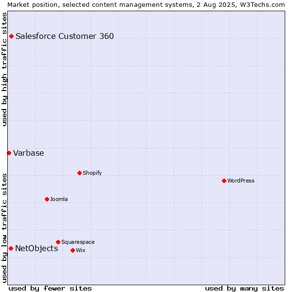 Market position of Salesforce Customer 360 vs. NetObjects vs. Varbase