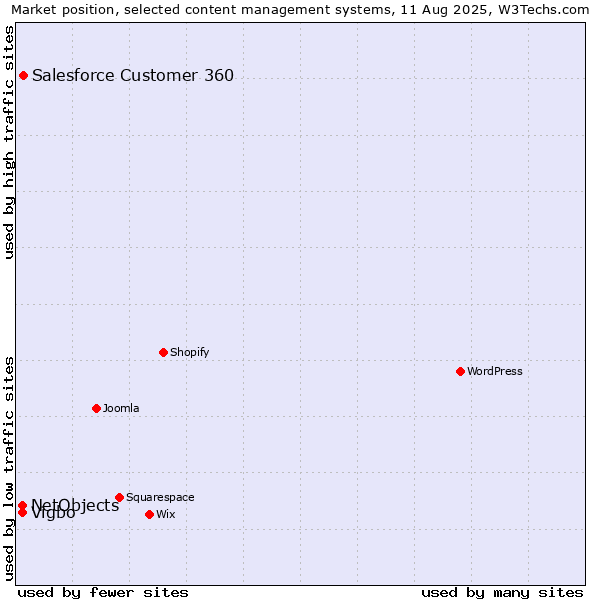 Market position of Salesforce Customer 360 vs. NetObjects vs. Vigbo