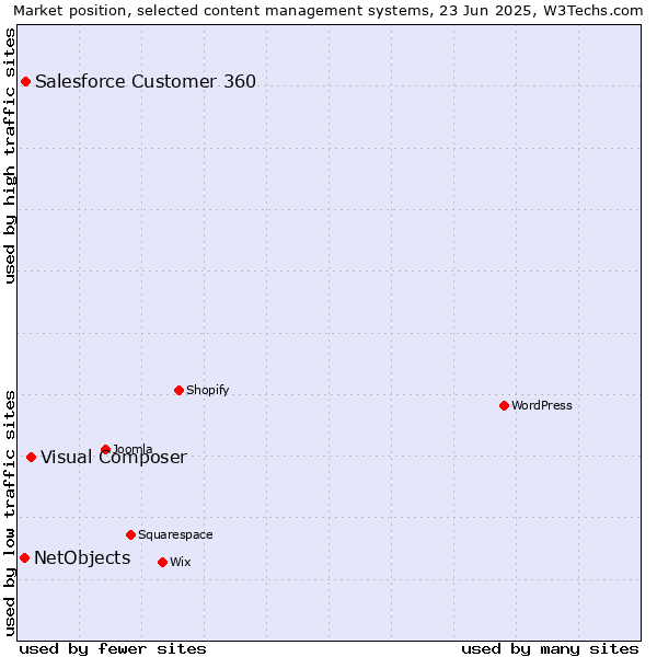 Market position of Visual Composer vs. Salesforce Customer 360 vs. NetObjects