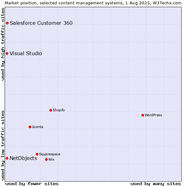 Market position of Salesforce Customer 360 vs. Visual Studio vs. NetObjects