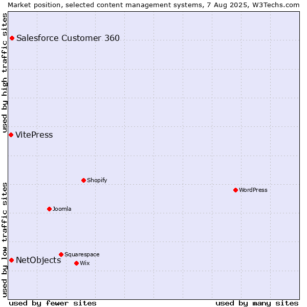 Market position of Salesforce Customer 360 vs. NetObjects vs. VitePress