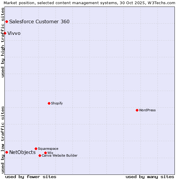 Market position of Salesforce Customer 360 vs. NetObjects vs. Vivvo