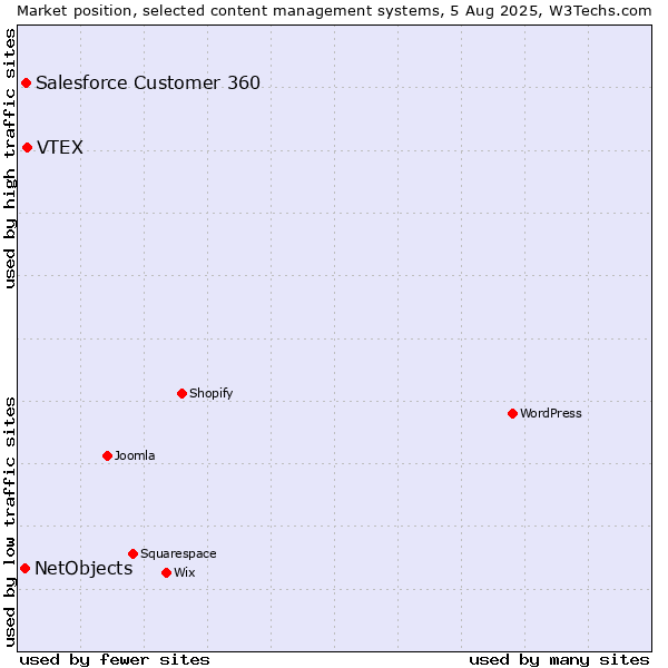 Market position of VTEX vs. Salesforce Customer 360 vs. NetObjects