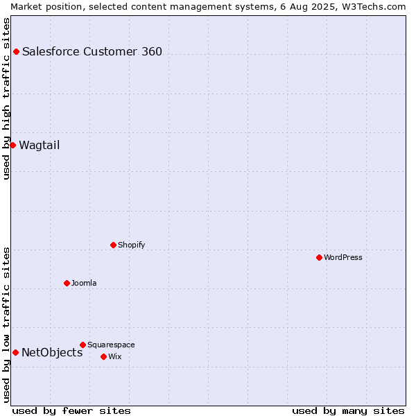 Market position of Salesforce Customer 360 vs. NetObjects vs. Wagtail