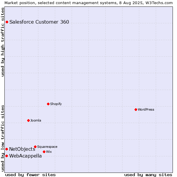 Market position of Salesforce Customer 360 vs. WebAcappella vs. NetObjects