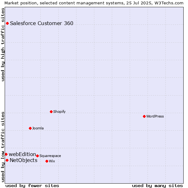 Market position of Salesforce Customer 360 vs. NetObjects vs. webEdition