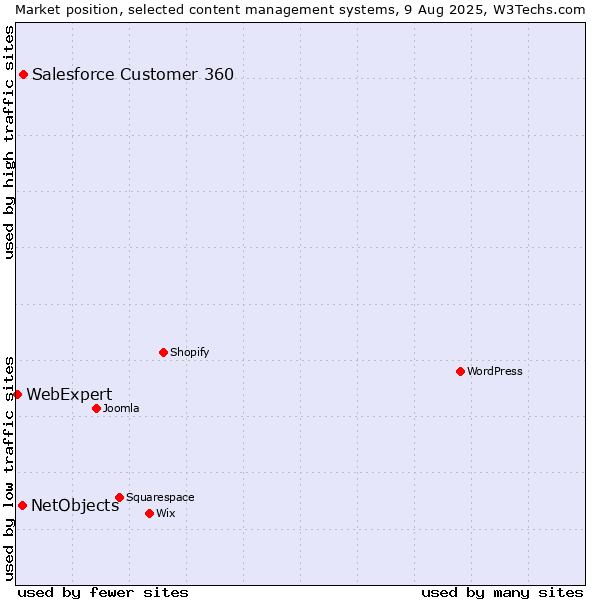 Market position of Salesforce Customer 360 vs. NetObjects vs. WebExpert