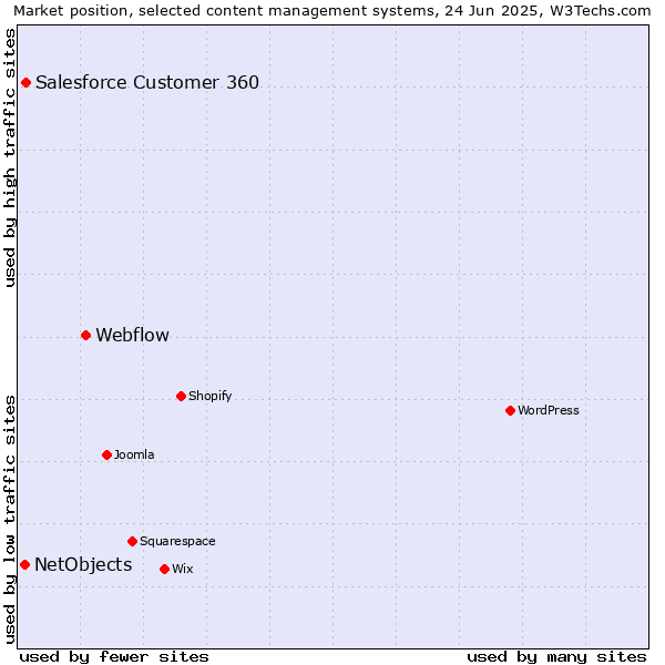 Market position of Webflow vs. Salesforce Customer 360 vs. NetObjects