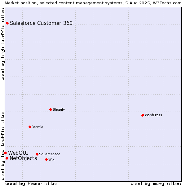 Market position of Salesforce Customer 360 vs. NetObjects vs. WebGUI