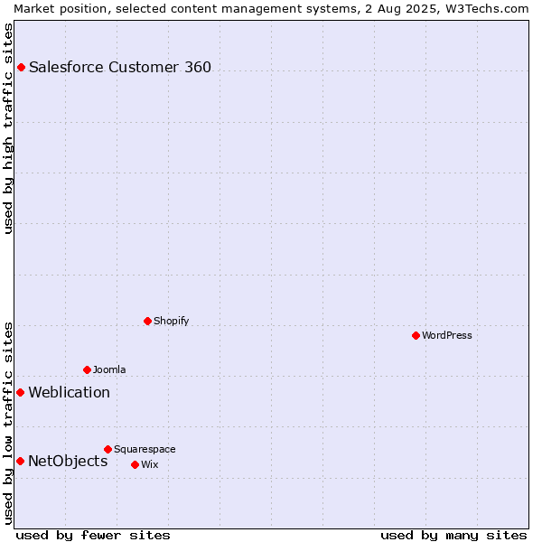Market position of Salesforce Customer 360 vs. Weblication vs. NetObjects