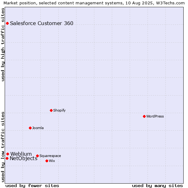 Market position of Weblium vs. Salesforce Customer 360 vs. NetObjects
