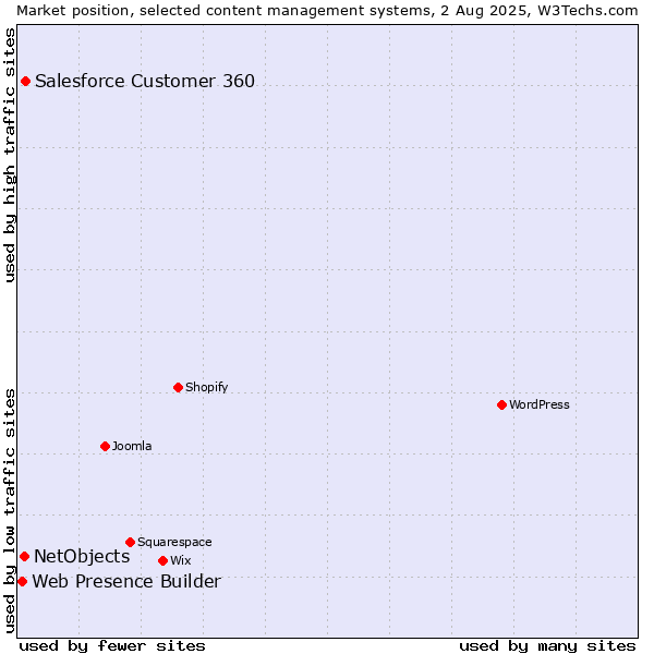 Market position of Salesforce Customer 360 vs. NetObjects vs. Web Presence Builder