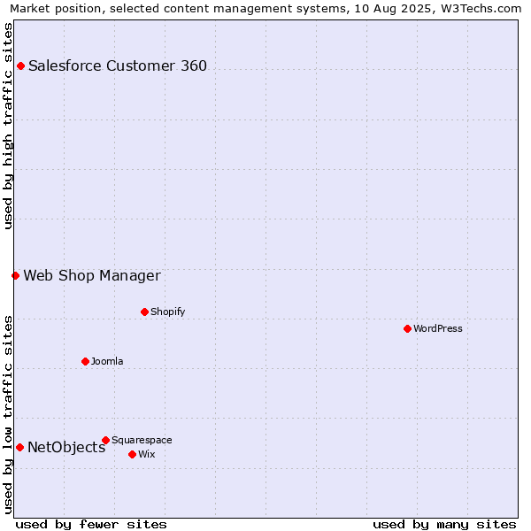 Market position of Salesforce Customer 360 vs. NetObjects vs. Web Shop Manager