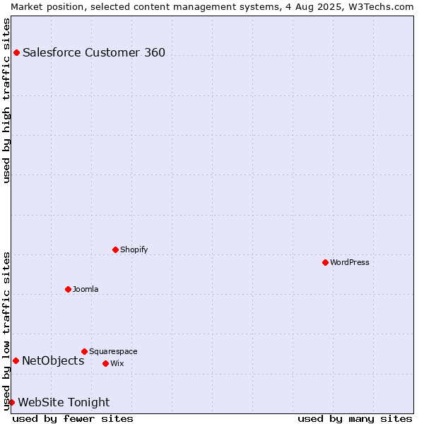 Market position of Salesforce Customer 360 vs. NetObjects vs. WebSite Tonight