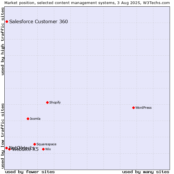 Market position of WebSite X5 vs. Salesforce Customer 360 vs. NetObjects