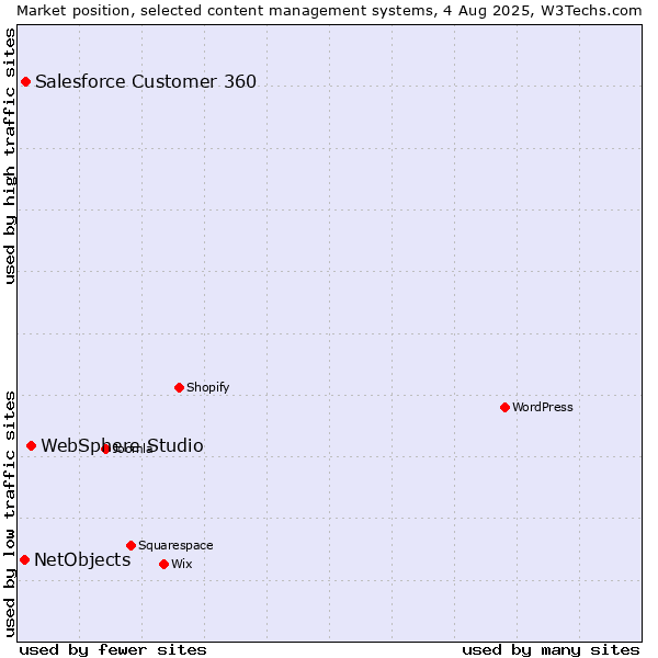 Market position of WebSphere Studio vs. Salesforce Customer 360 vs. NetObjects
