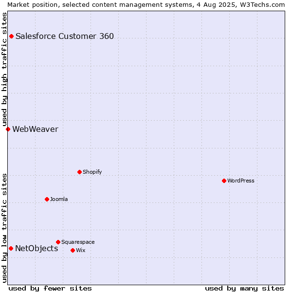 Market position of Salesforce Customer 360 vs. NetObjects vs. WebWeaver