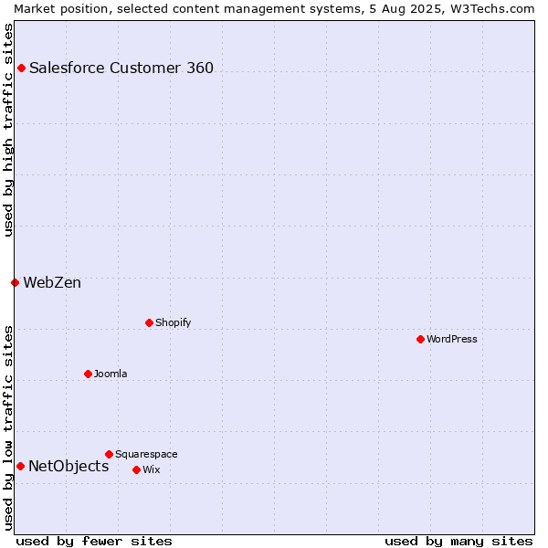 Market position of Salesforce Customer 360 vs. NetObjects vs. WebZen