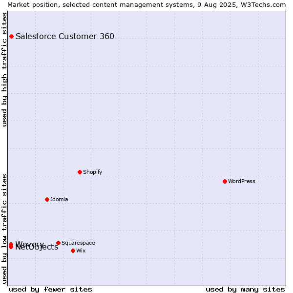 Market position of Salesforce Customer 360 vs. Wevery vs. NetObjects