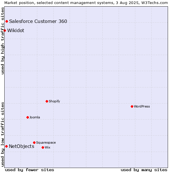 Market position of Salesforce Customer 360 vs. NetObjects vs. Wikidot