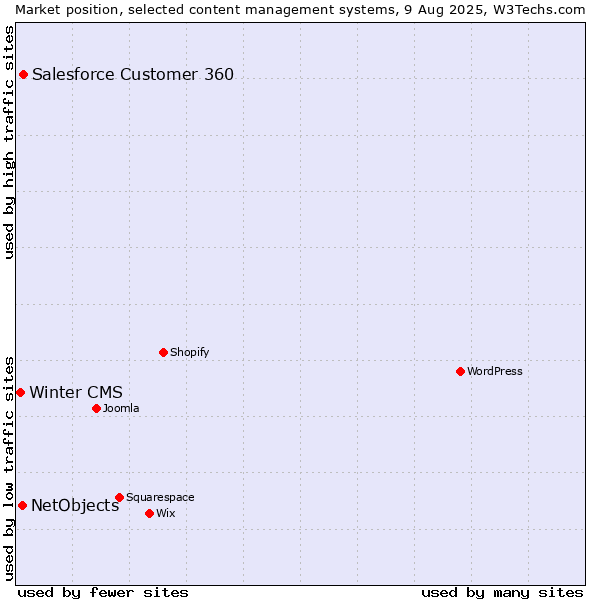 Market position of Salesforce Customer 360 vs. NetObjects vs. Winter CMS