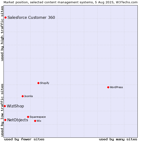 Market position of Salesforce Customer 360 vs. NetObjects vs. WiziShop