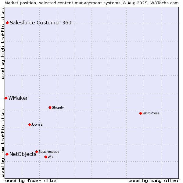 Market position of Salesforce Customer 360 vs. NetObjects vs. WMaker