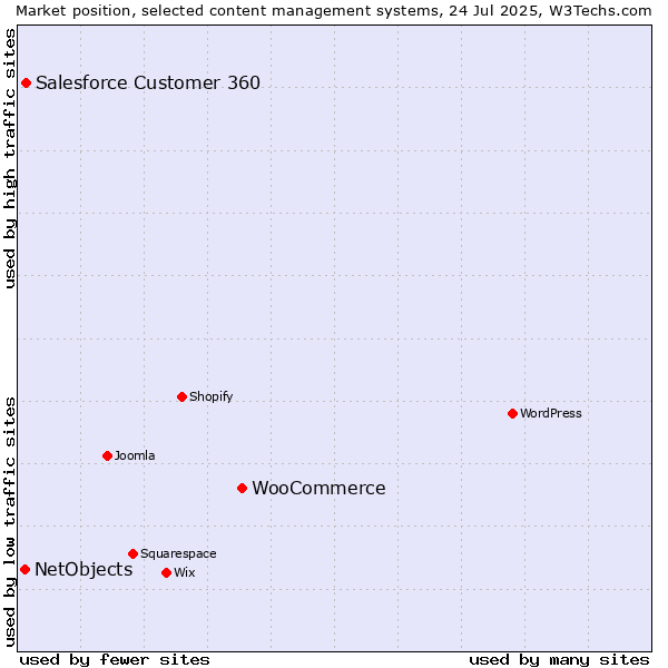 Market position of WooCommerce vs. Salesforce Customer 360 vs. NetObjects