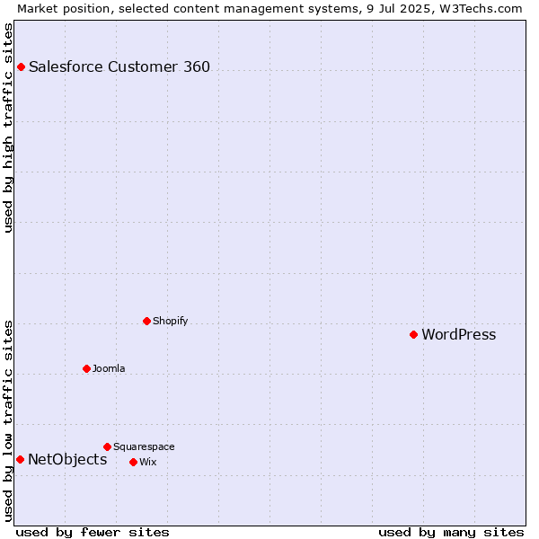 Market position of WordPress vs. Salesforce Customer 360 vs. NetObjects