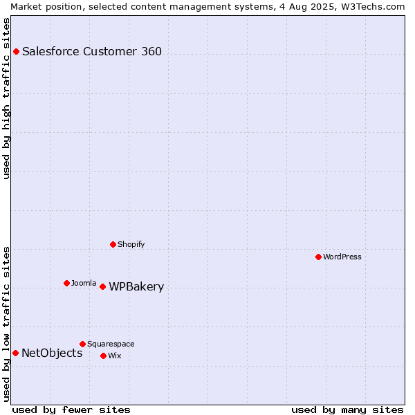 Market position of WPBakery vs. Salesforce Customer 360 vs. NetObjects