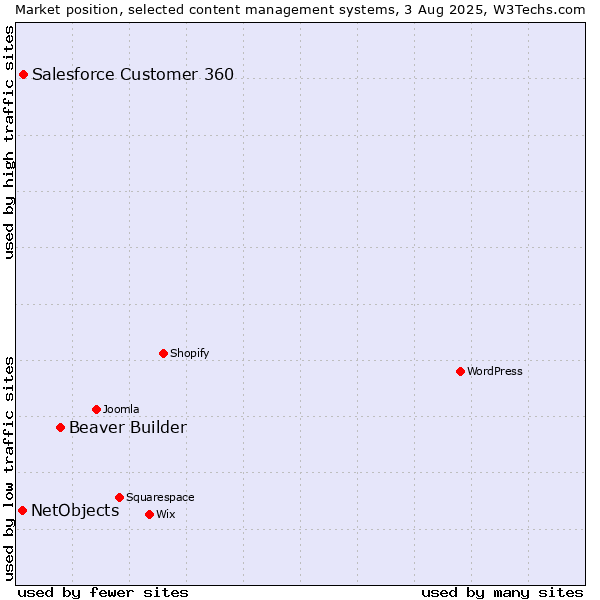 Market position of Beaver Builder vs. Salesforce Customer 360 vs. NetObjects