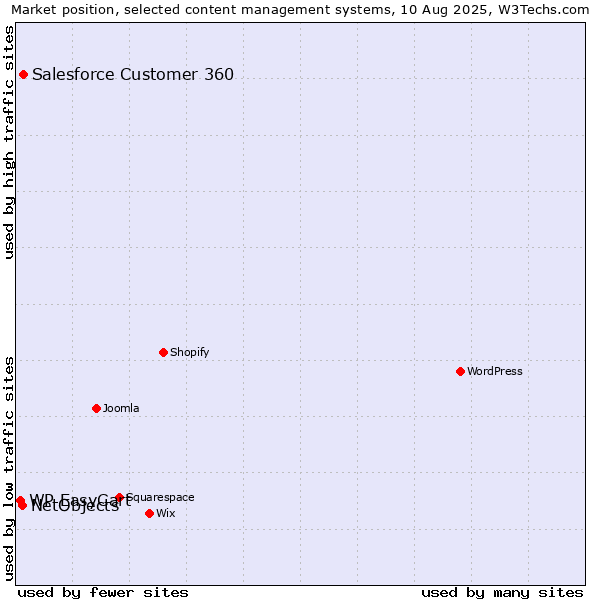 Market position of Salesforce Customer 360 vs. NetObjects vs. WP EasyCart
