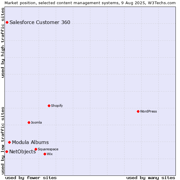 Market position of Modula Albums vs. Salesforce Customer 360 vs. NetObjects