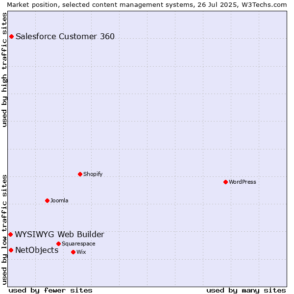Market position of Salesforce Customer 360 vs. NetObjects vs. WYSIWYG Web Builder