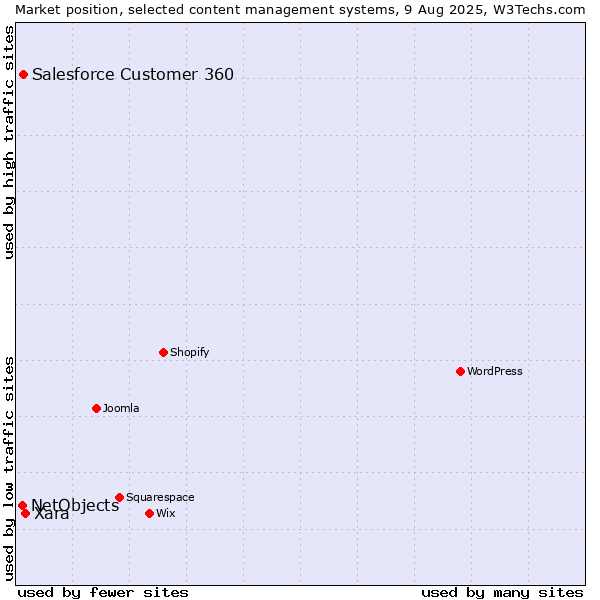 Market position of Xara vs. Salesforce Customer 360 vs. NetObjects