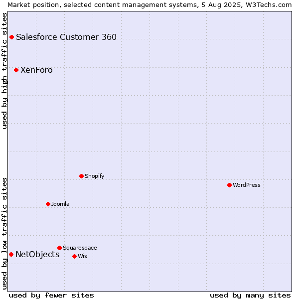 Market position of XenForo vs. Salesforce Customer 360 vs. NetObjects