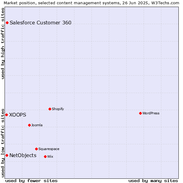 Market position of Salesforce Customer 360 vs. NetObjects vs. XOOPS