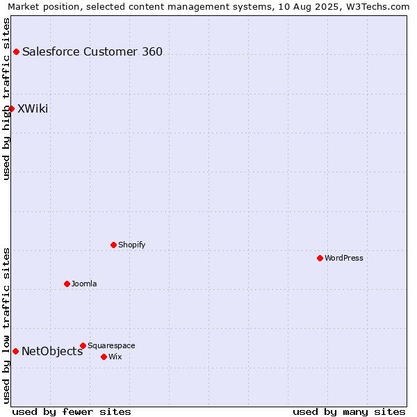 Market position of Salesforce Customer 360 vs. NetObjects vs. XWiki