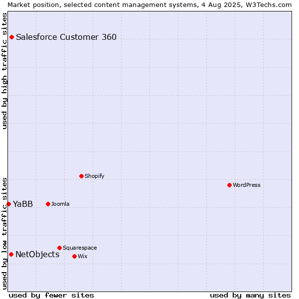 Market position of Salesforce Customer 360 vs. NetObjects vs. YaBB