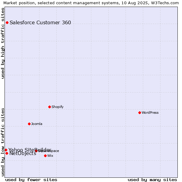Market position of Salesforce Customer 360 vs. NetObjects vs. Yahoo SiteBuilder