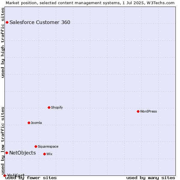 Market position of Salesforce Customer 360 vs. NetObjects vs. Yo!Kart