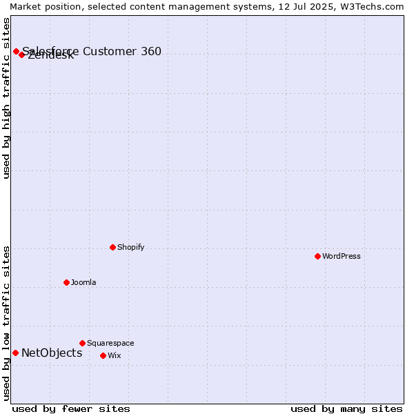 Market position of Zendesk vs. Salesforce Customer 360 vs. NetObjects