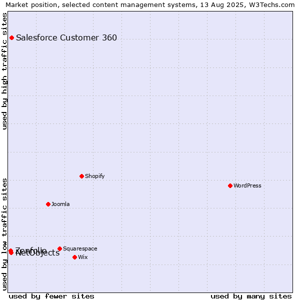Market position of Salesforce Customer 360 vs. NetObjects vs. Zenfolio