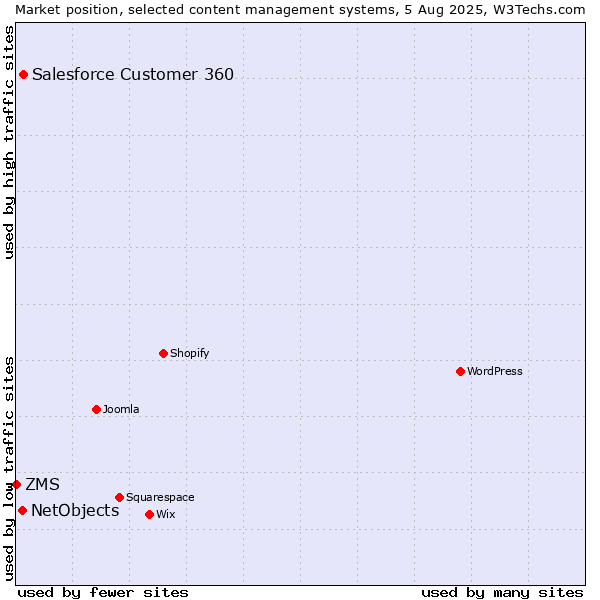 Market position of Salesforce Customer 360 vs. NetObjects vs. ZMS