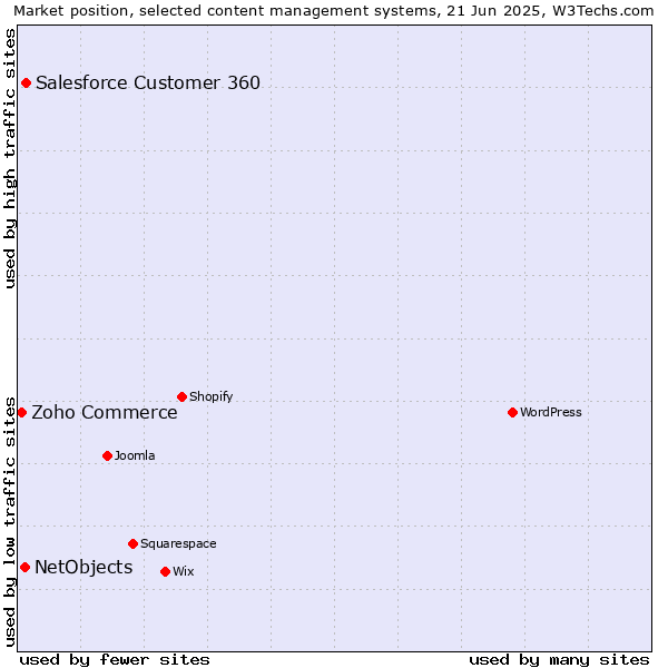 Market position of Salesforce Customer 360 vs. NetObjects vs. Zoho Commerce