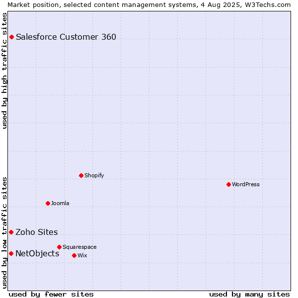 Market position of Salesforce Customer 360 vs. NetObjects vs. Zoho Sites